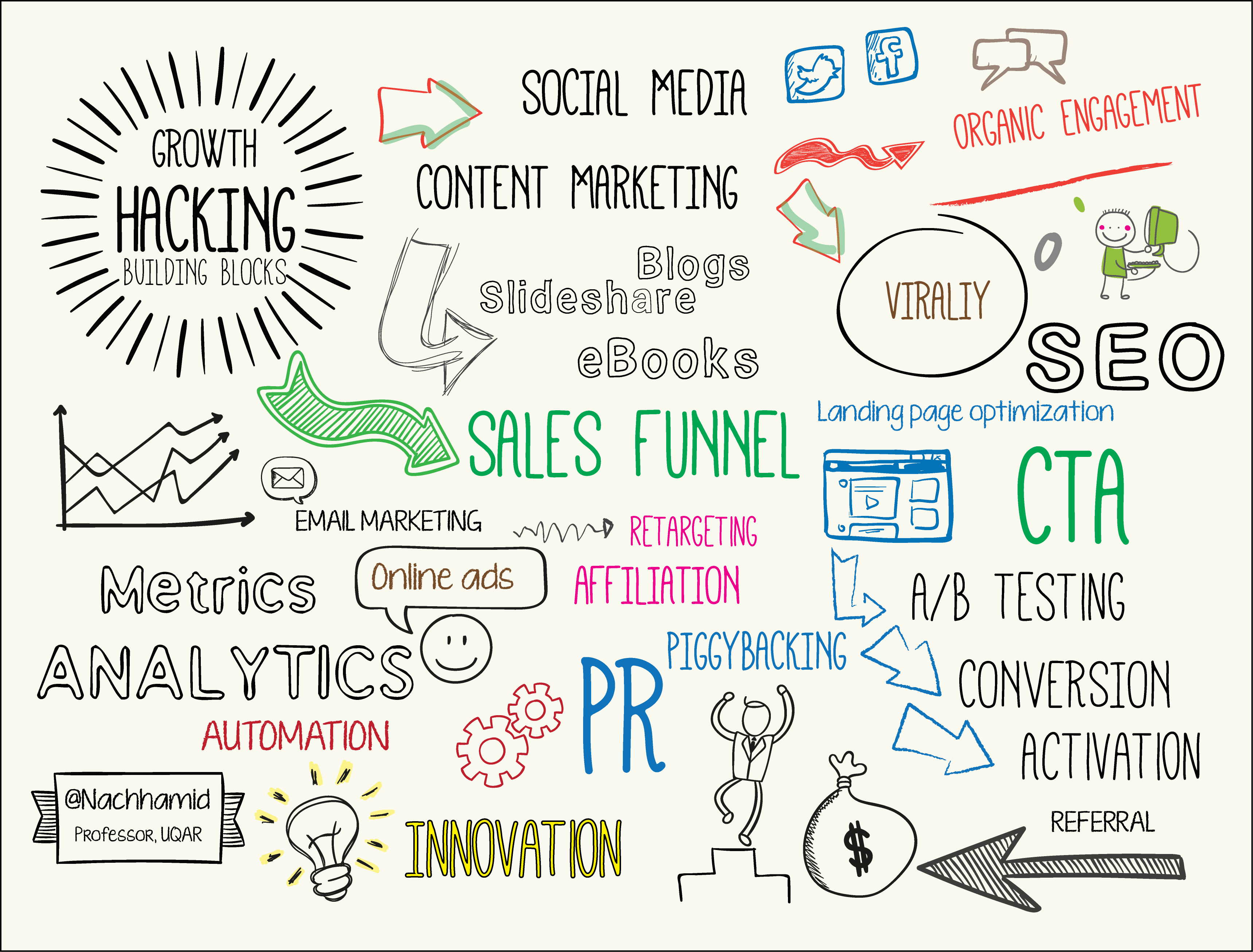 Growth Parte 2. Costruire la crescita: Prodotto, Processo e Team